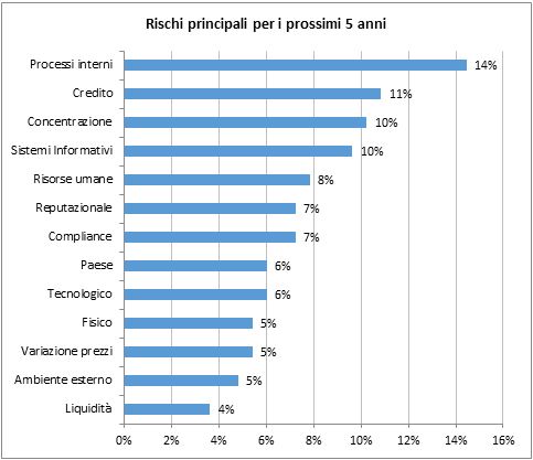 Source: “Survey on the Corporate Risk Manager’s role in Italy” by ANRA and  RiskGovernance-Politecnico di Milano (I edition, september 2014).